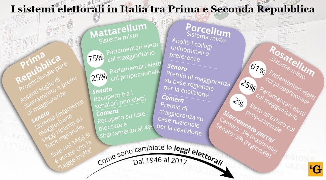 sistemi elettorali italia